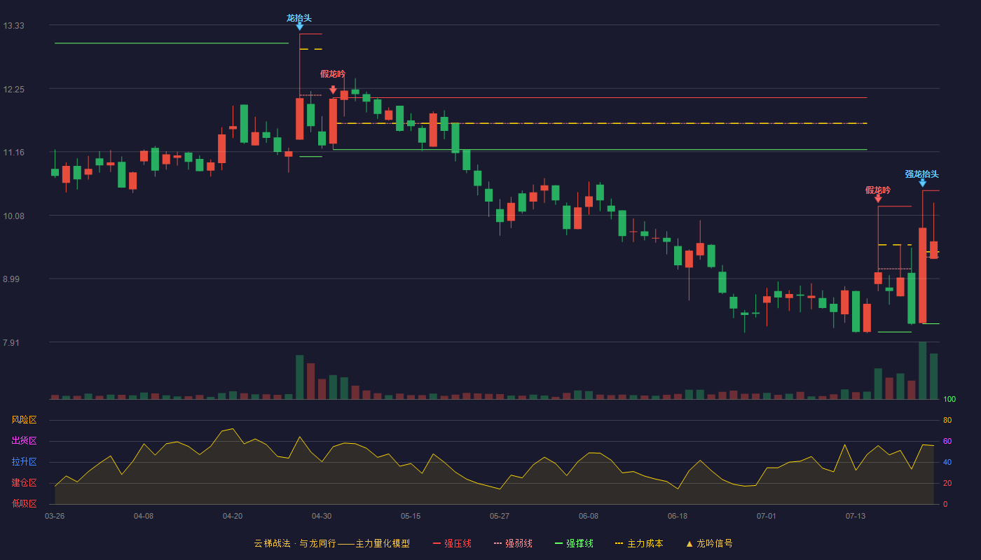 汉维科技（920957）2026-07-22云梯战法K线图 强势区
