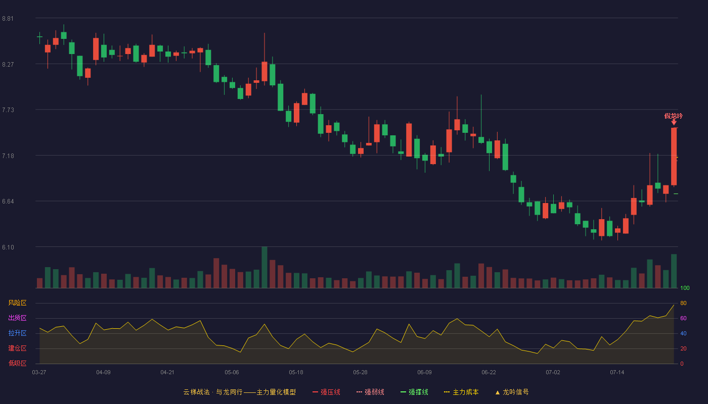 深物业A云梯战法K线图
