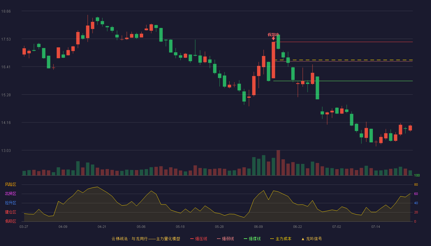中信海直云梯战法K线图