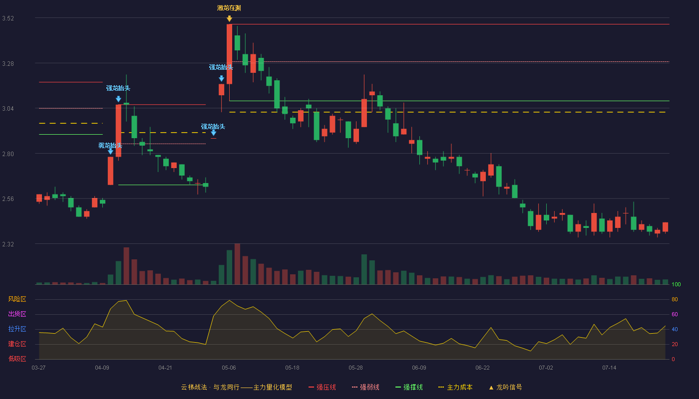 金融街云梯战法K线图