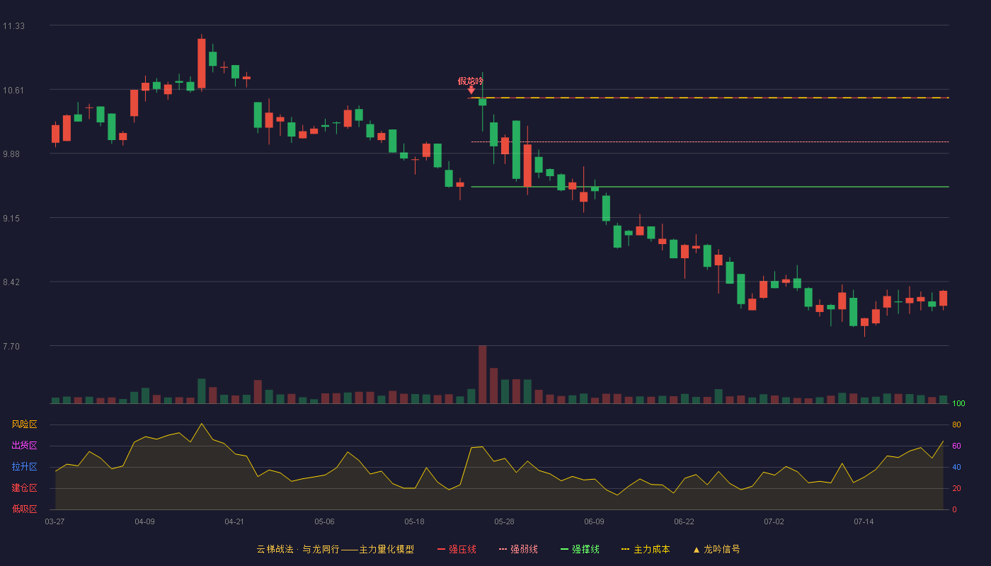 云鼎科技云梯战法K线图