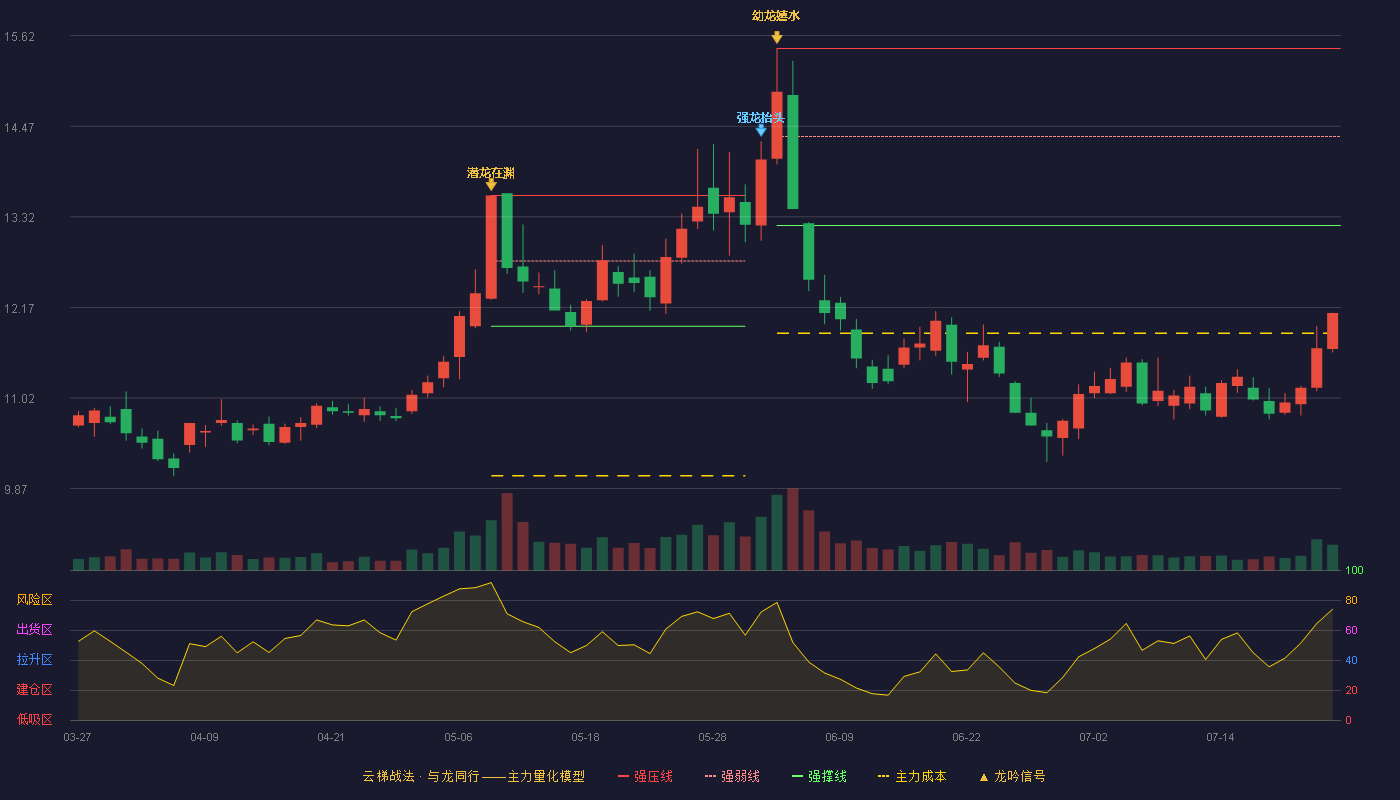北部湾港云梯战法K线图