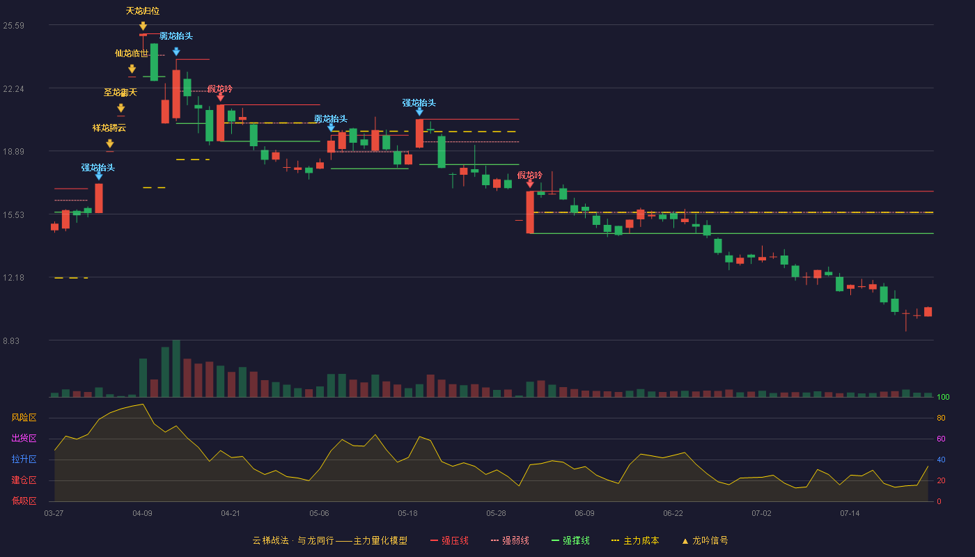 汇源通信云梯战法K线图
