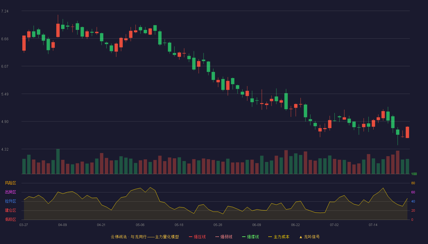 合金投资云梯战法K线图