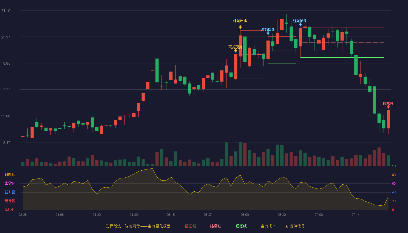 荣丰控股（000668）2026-07-23云梯战法K线图 破位区