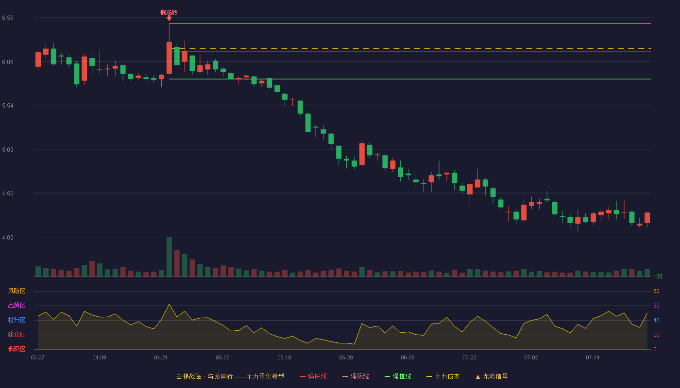 双环科技云梯战法K线图