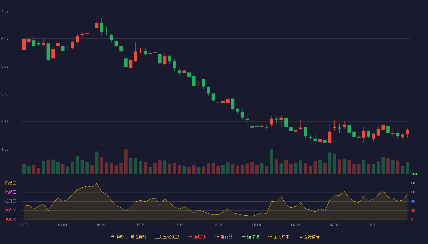 罗牛山云梯战法K线图