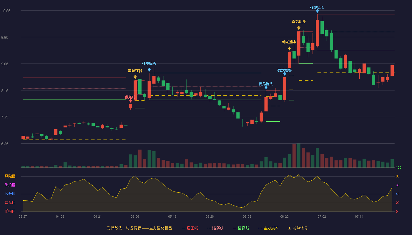 长江证券云梯战法K线图