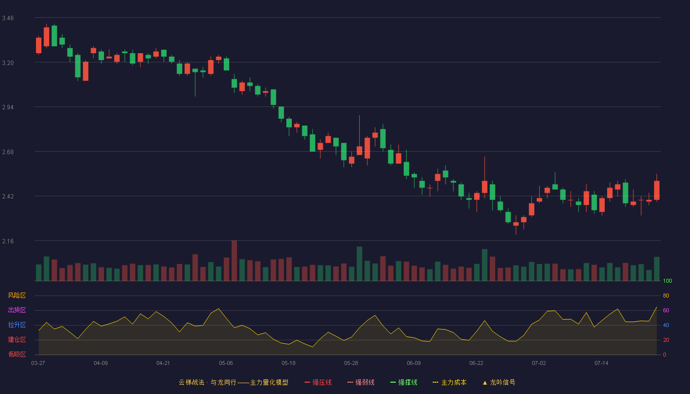 智慧农业云梯战法K线图