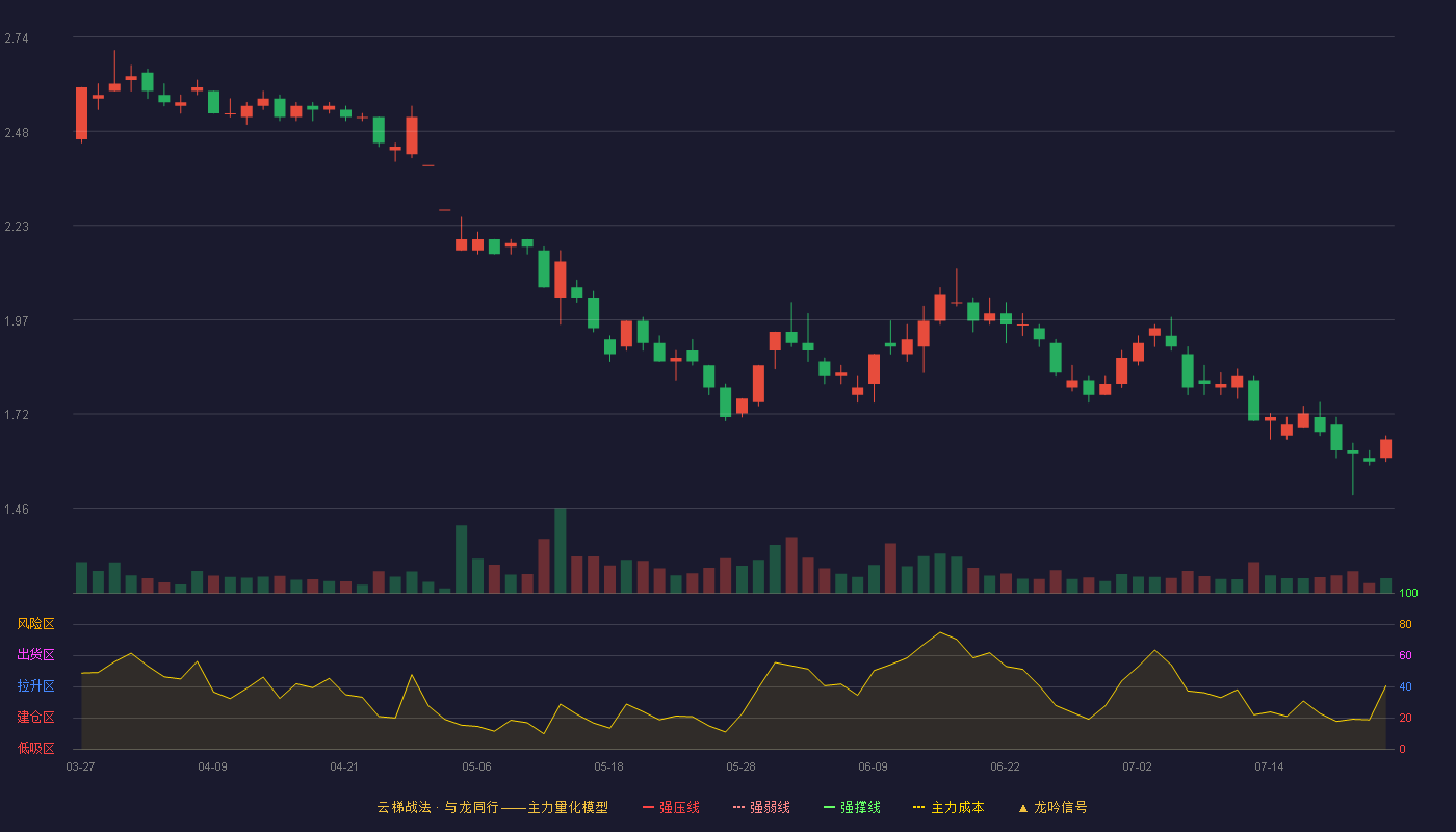 云内动力云梯战法K线图