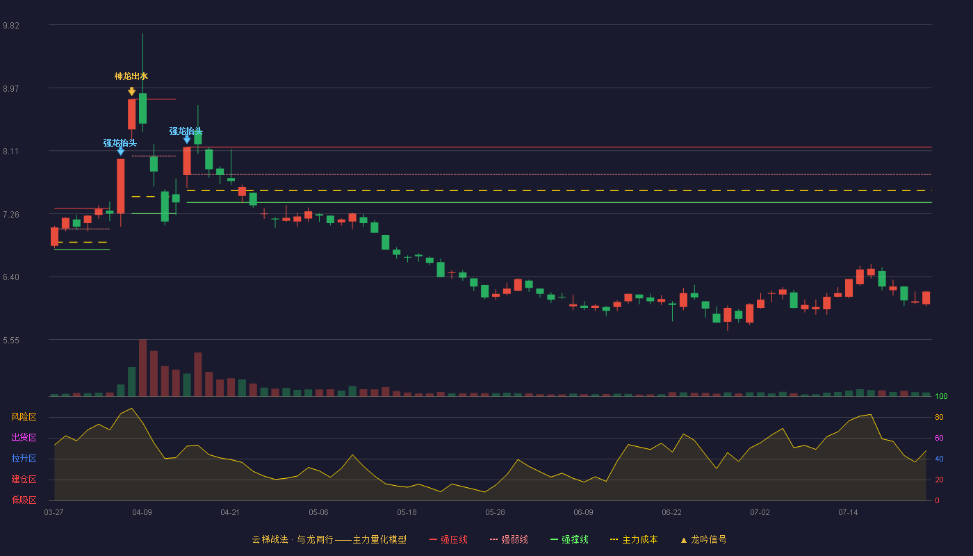 金陵药业云梯战法K线图