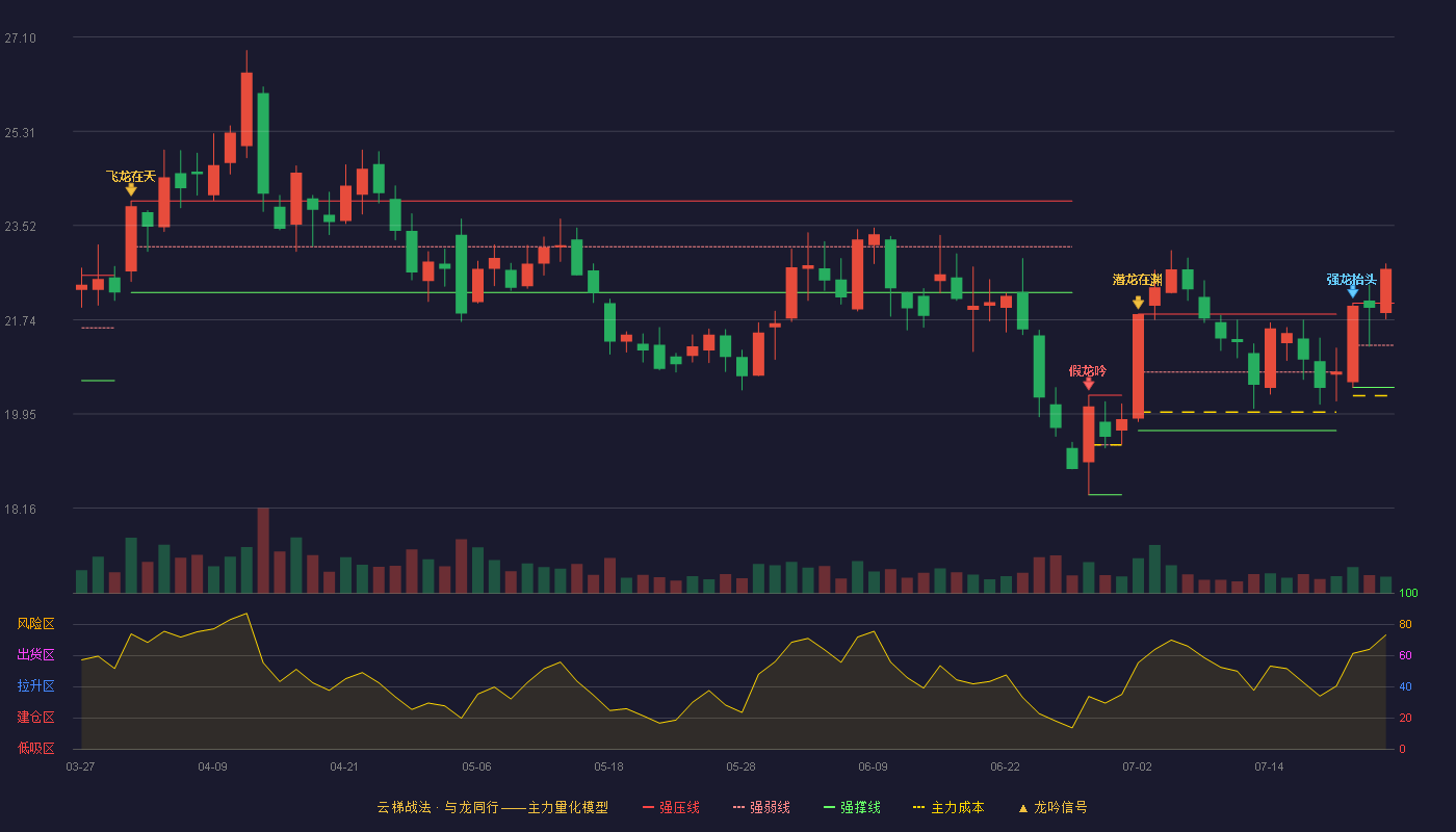 中国重汽（000951）2026-07-23云梯战法K线图 加速区