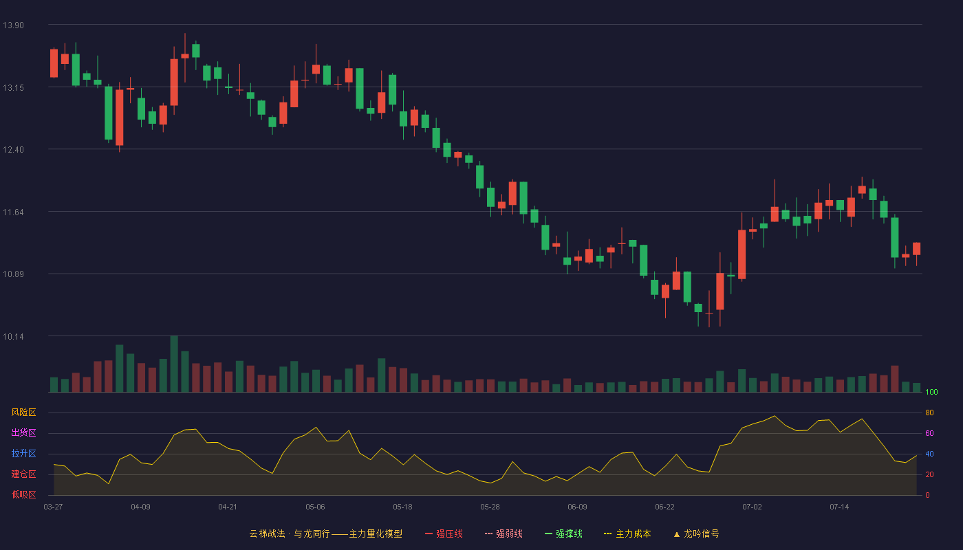 东瑞股份（001201）2026-07-23云梯战法K线图 破位区
