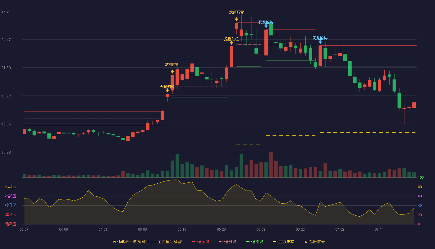 金房能源云梯战法K线图