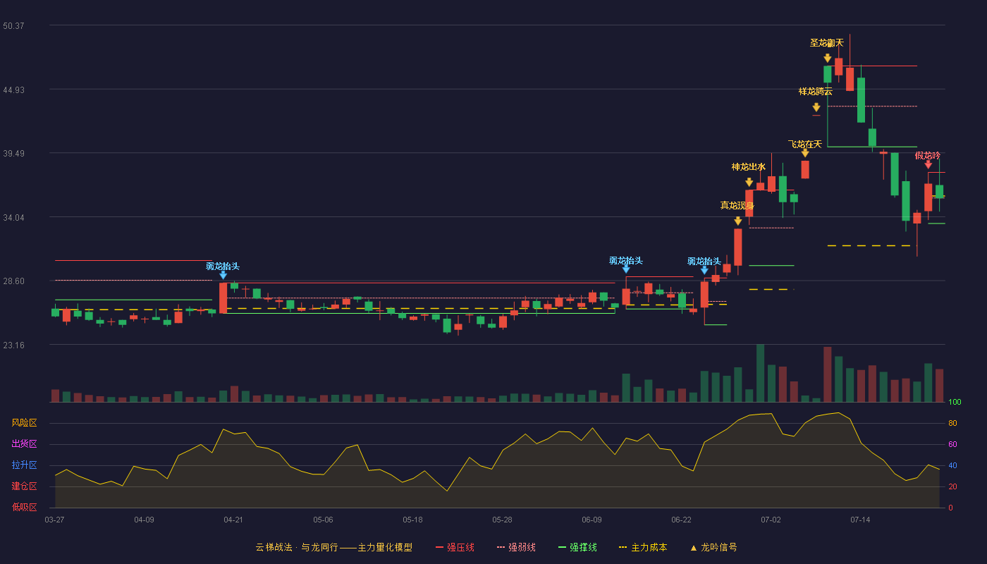 魅视科技云梯战法K线图