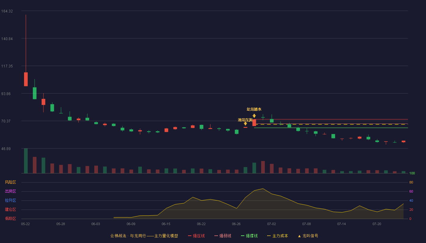 惠康科技云梯战法K线图