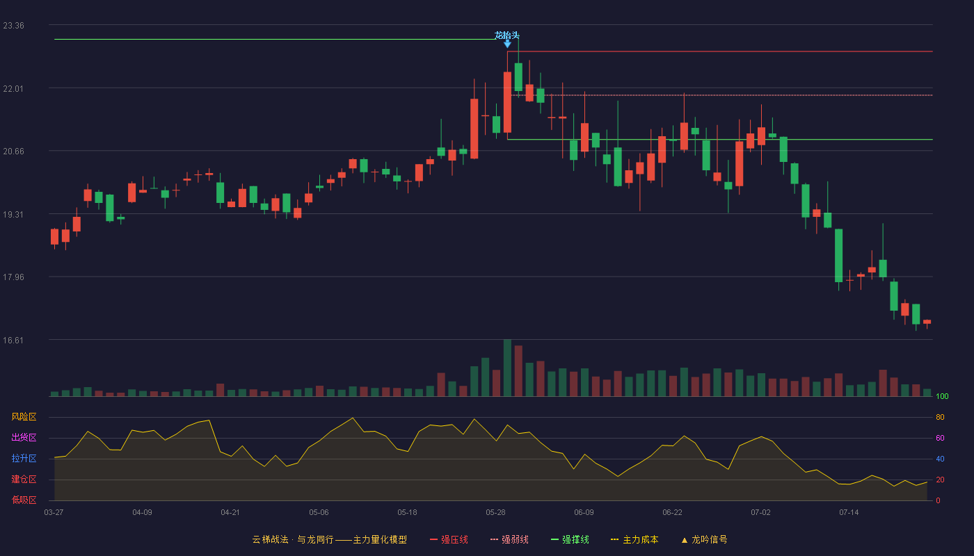 康冠科技云梯战法K线图