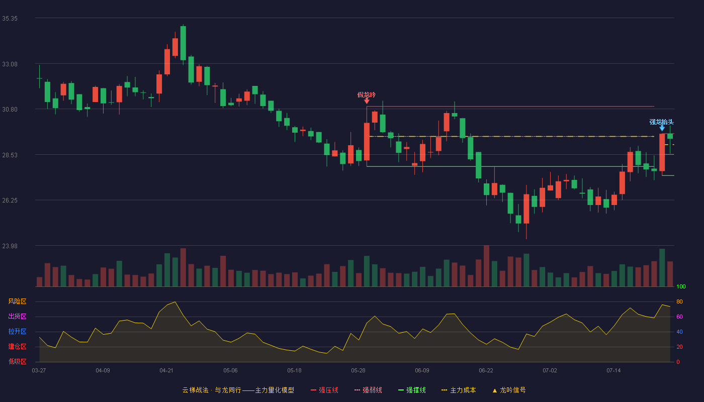 登康口腔云梯战法K线图