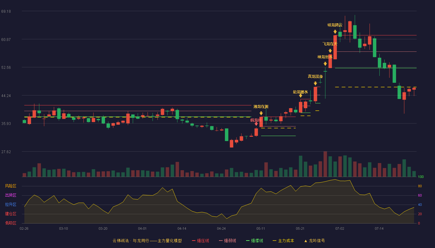 胜通能源云梯战法K线图
