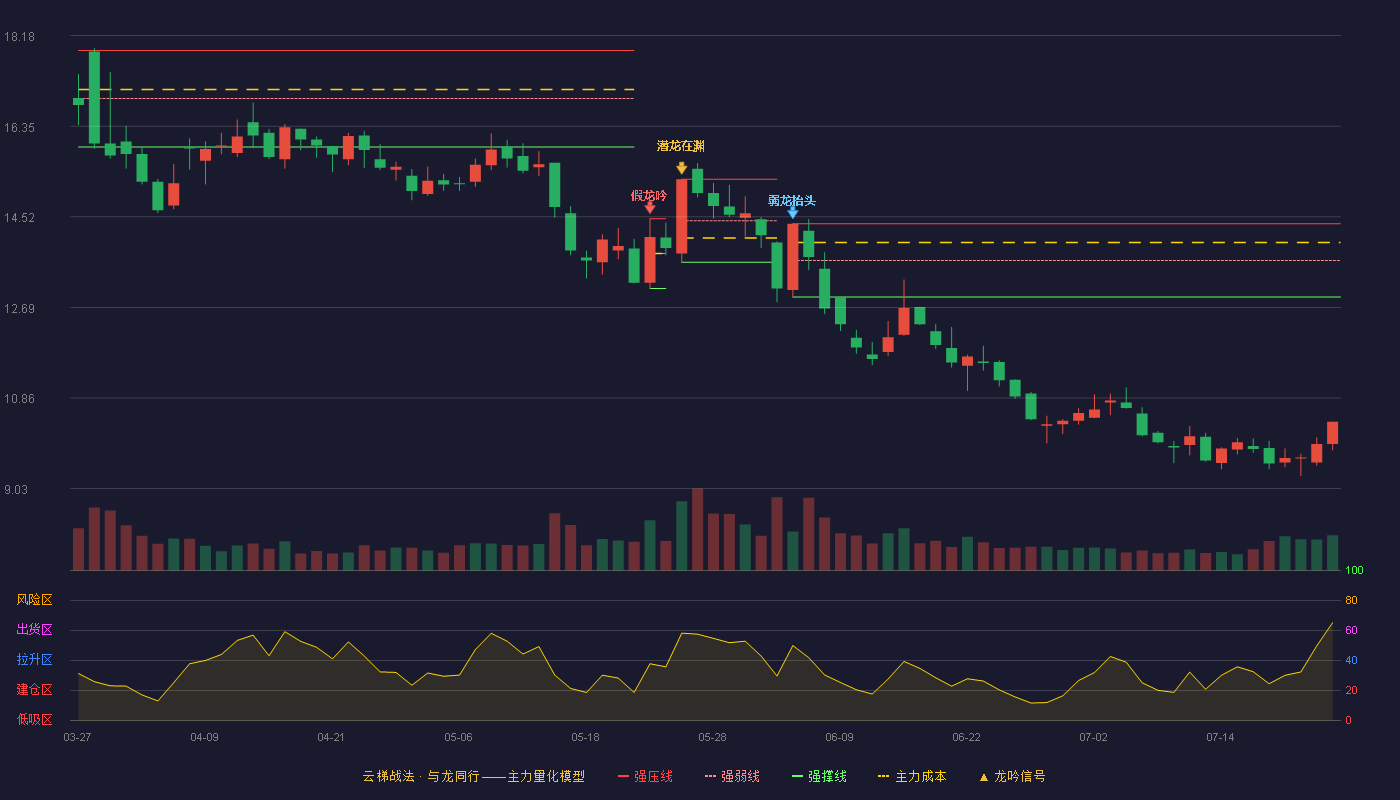 百通能源（001376）2026-07-23云梯战法K线图 破位区