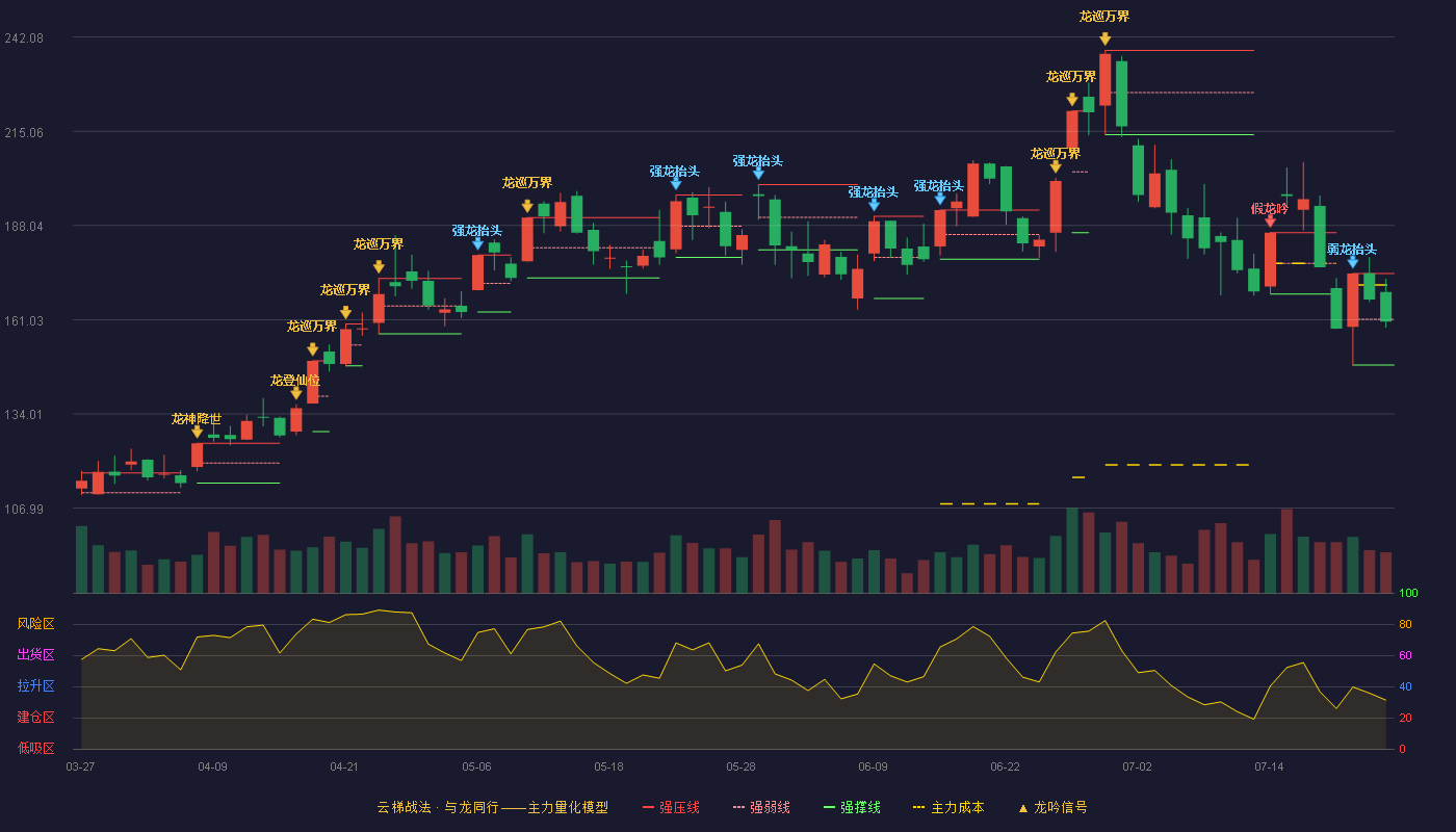 广合科技云梯战法K线图