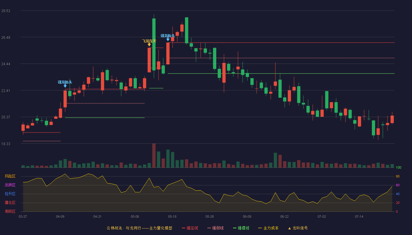 瑞泰科技云梯战法K线图