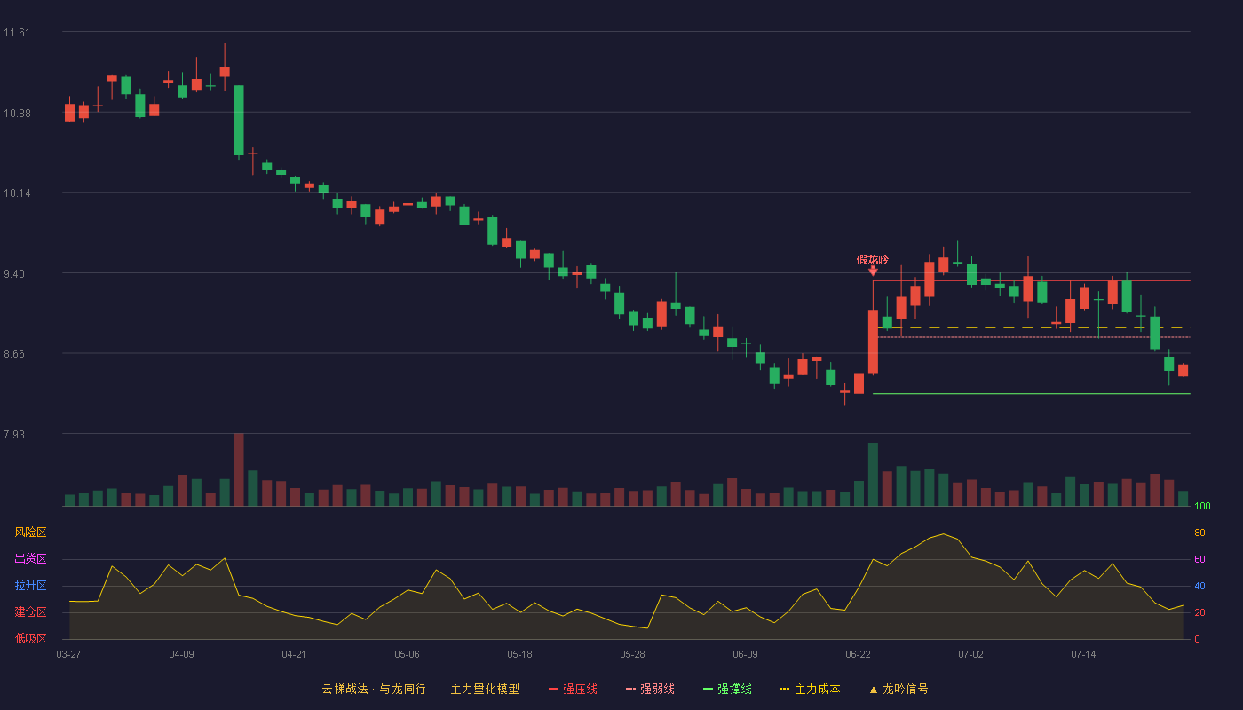 广东鸿图云梯战法K线图