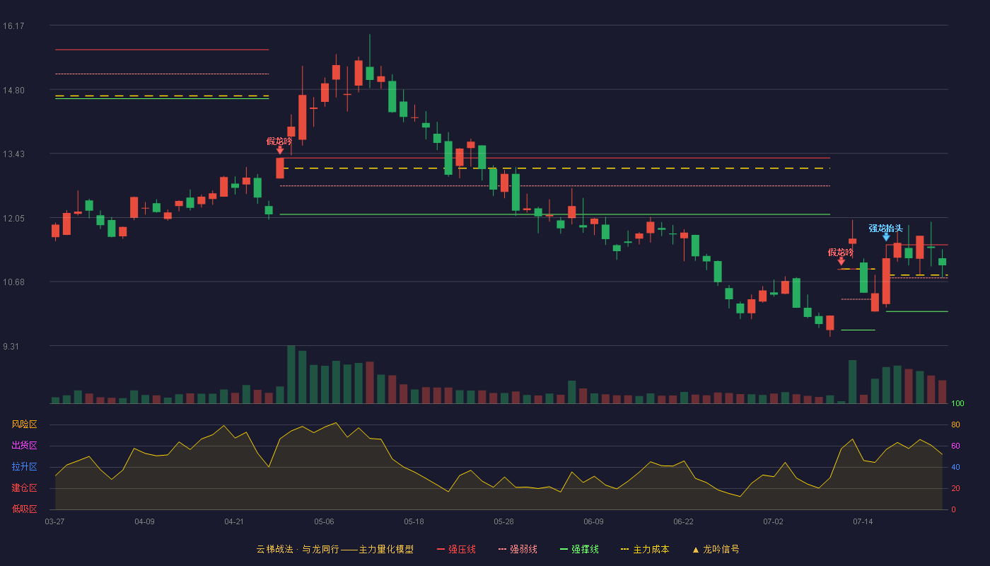 三维通信云梯战法K线图