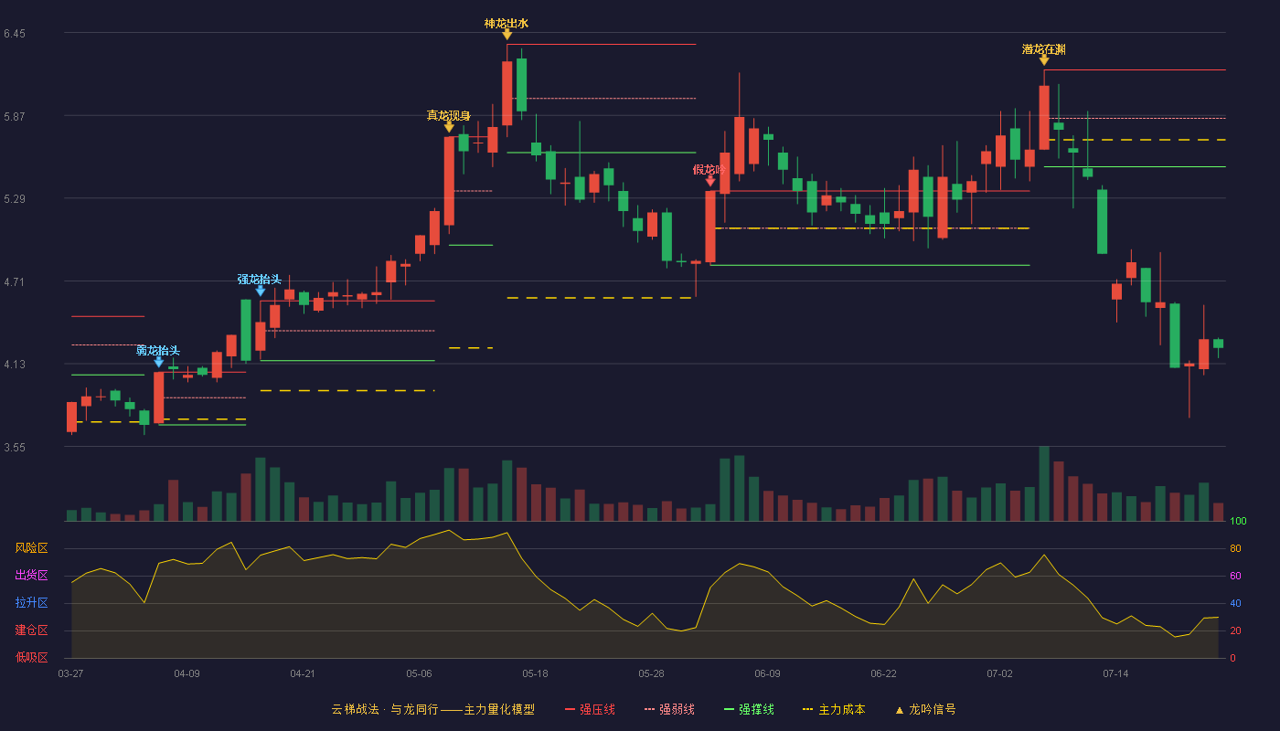 恒星科技云梯战法K线图