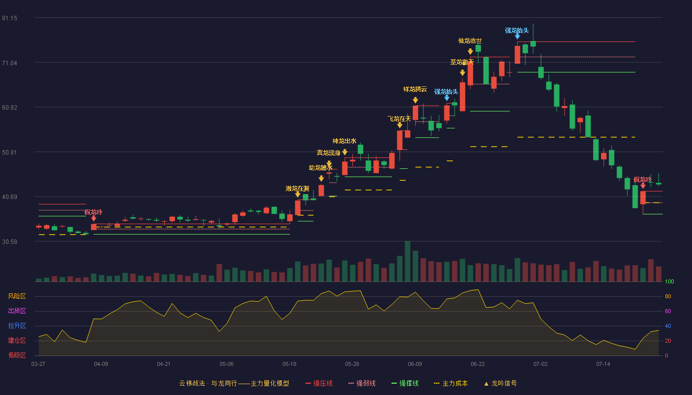 顺络电子（002138）2026-07-23云梯战法K线图 加速区