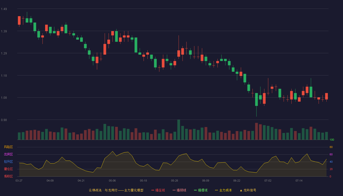 荣盛发展（002146）2026-07-23云梯战法K线图 破位区