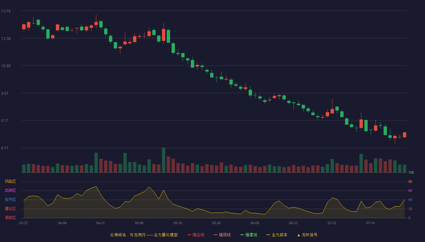 海南发展云梯战法K线图