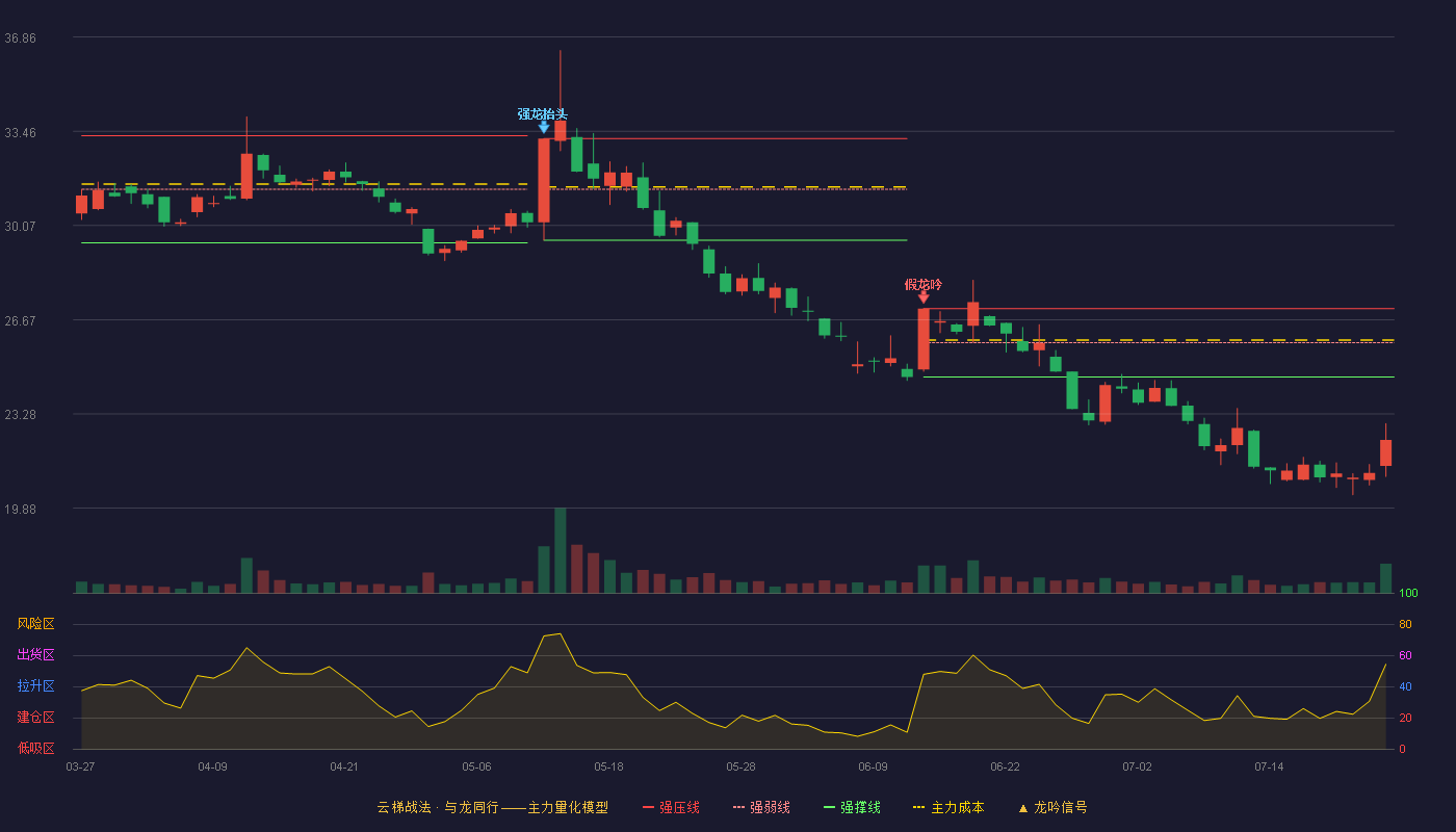 成飞集成云梯战法K线图