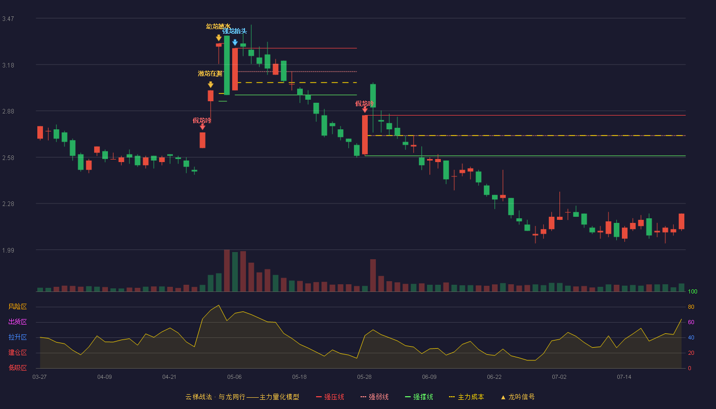 ST飞马云梯战法K线图