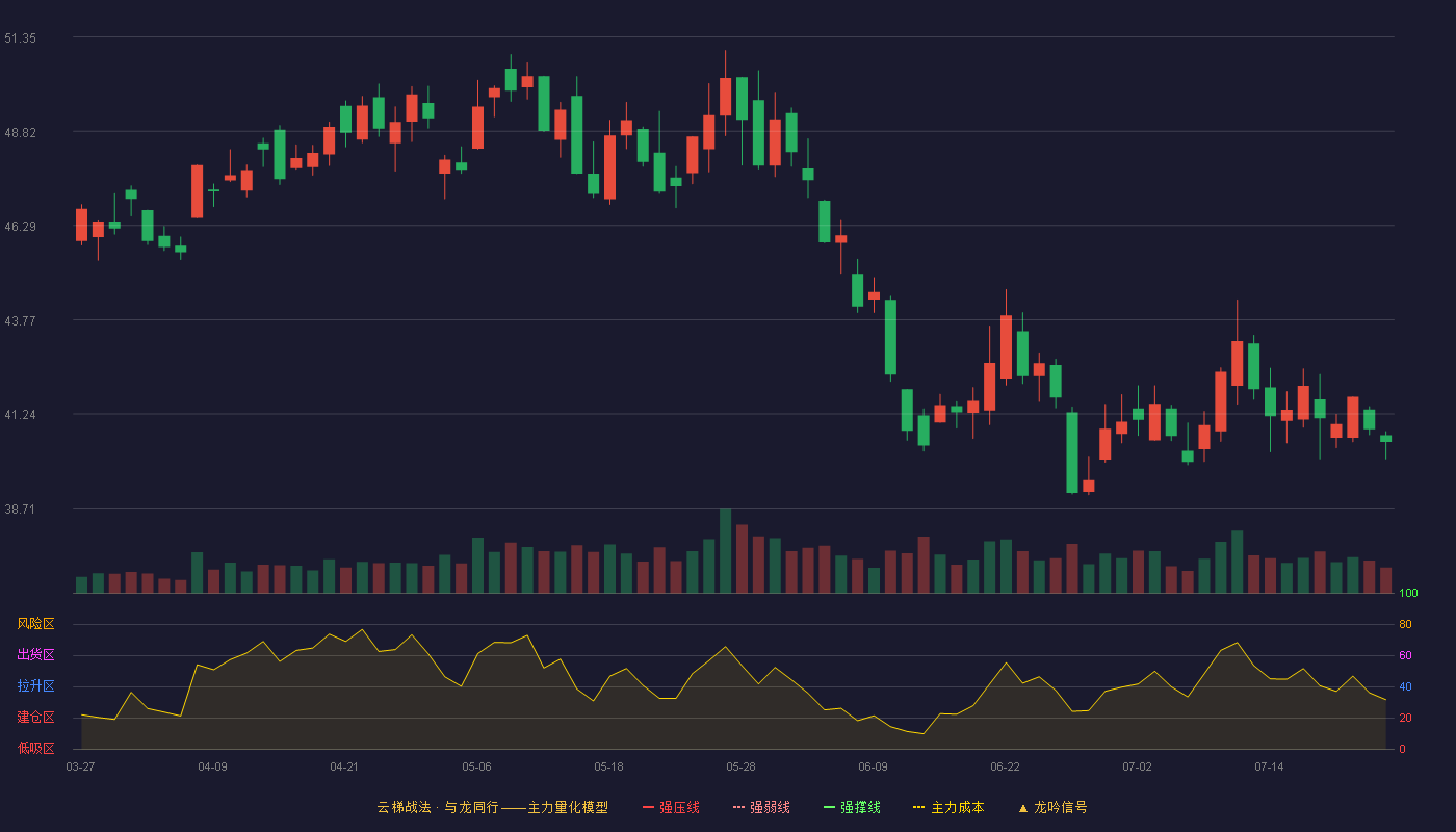 科大讯飞（002230）2026-07-23云梯战法K线图 破位区