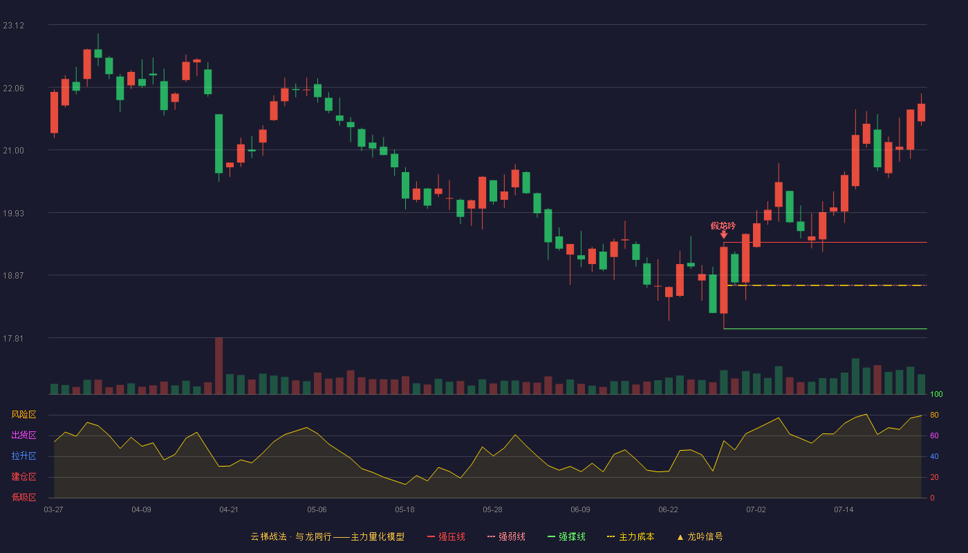 恩华药业（002262）2026-07-23云梯战法K线图 加速区