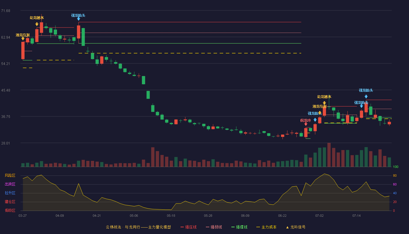 信立泰（002294）2026-07-23云梯战法K线图 破位区