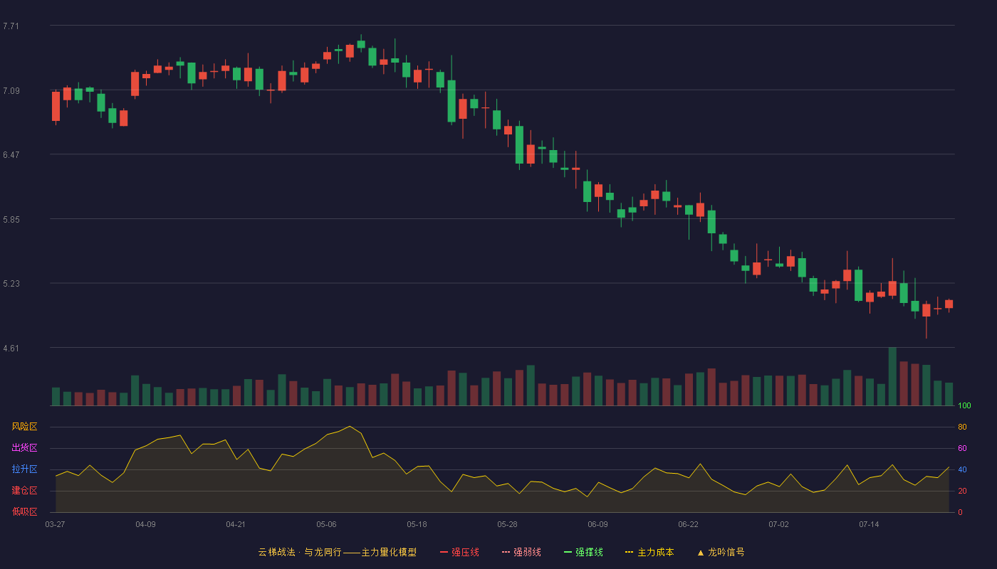 卓翼科技云梯战法K线图