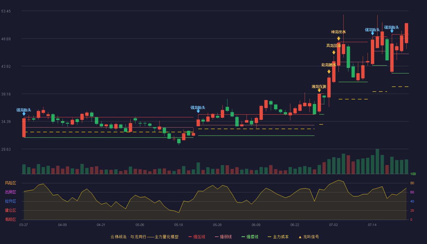 科伦药业（002422）2026-07-23云梯战法K线图 加速区