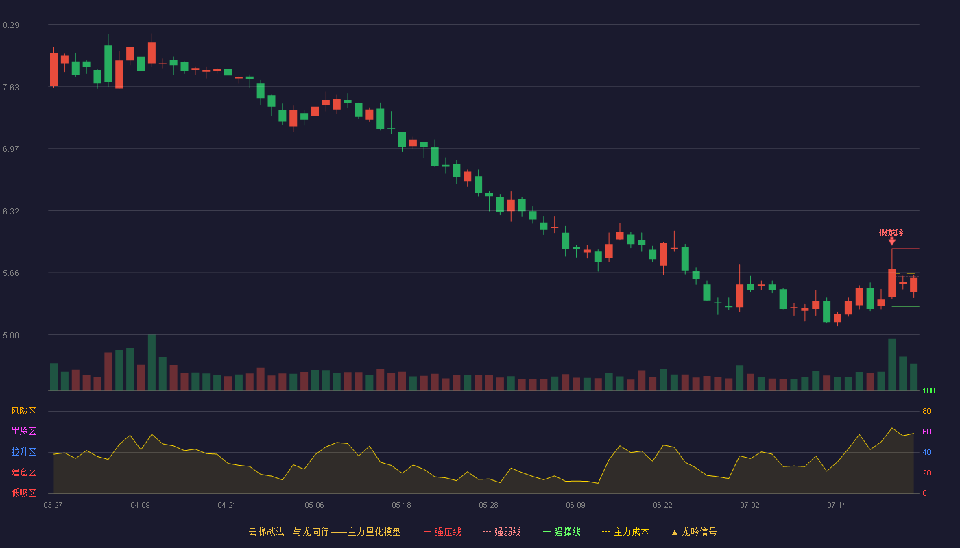 海联金汇云梯战法K线图