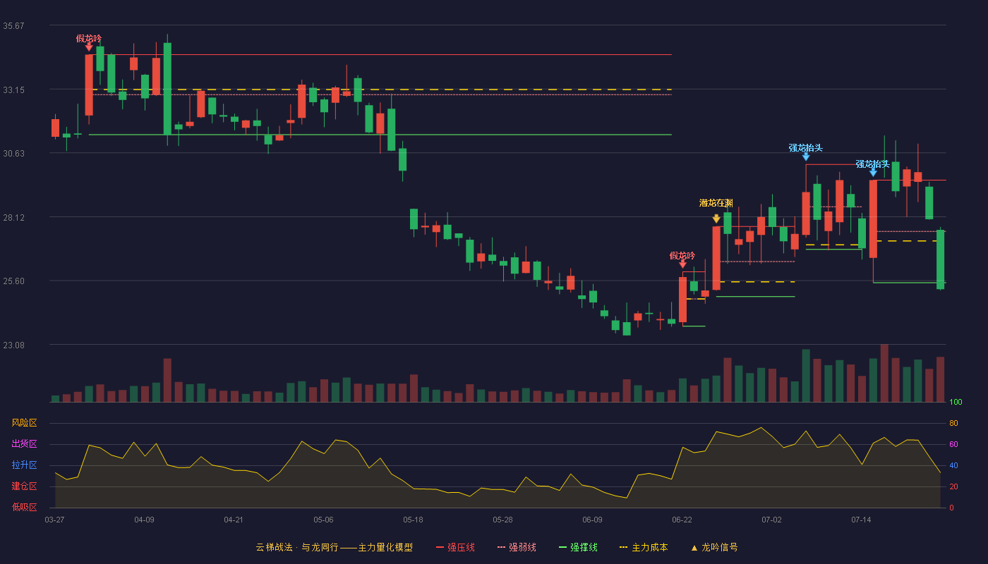 巨人网络（002558）2026-07-23云梯战法K线图 破位区