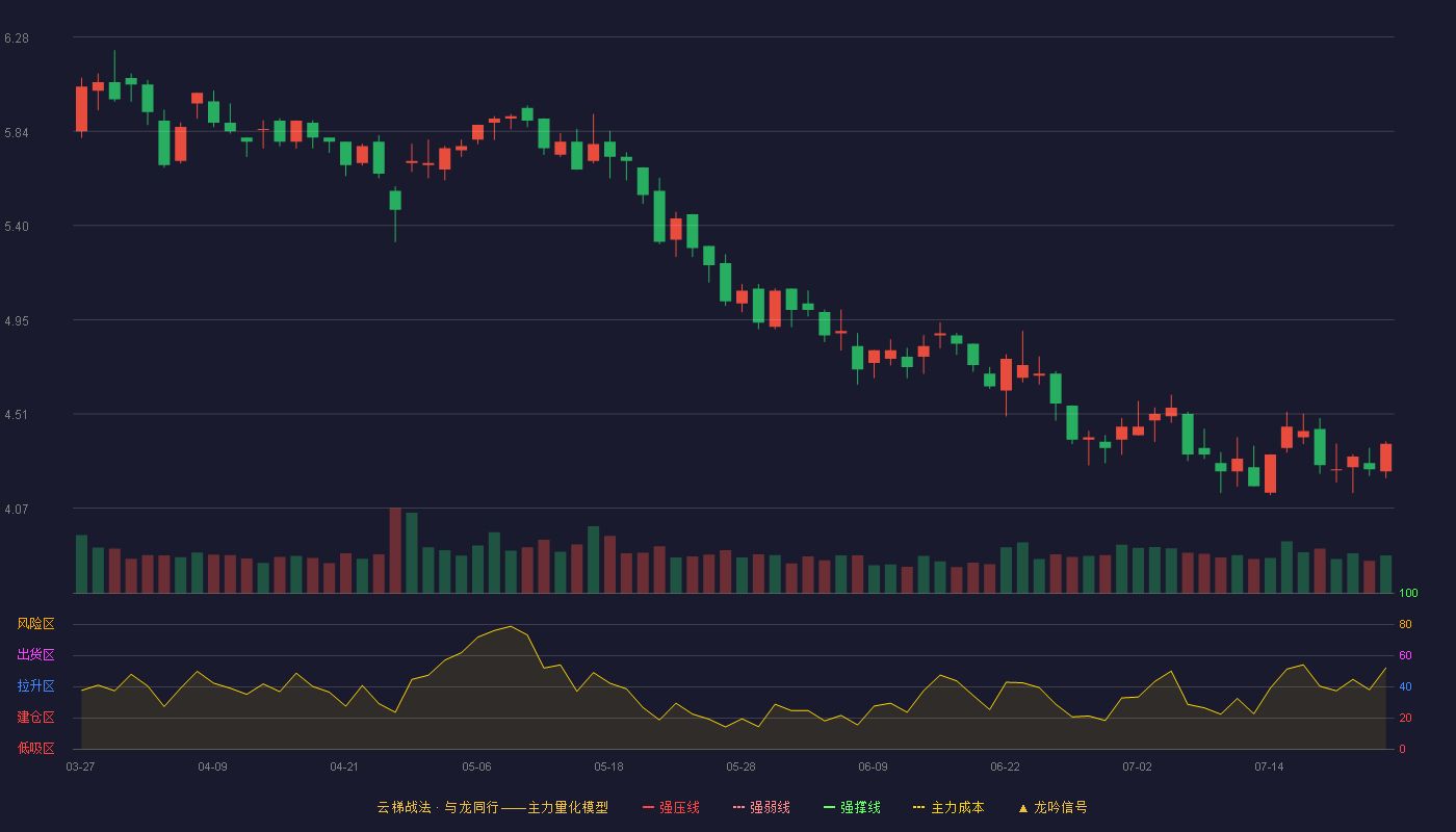兄弟科技云梯战法K线图