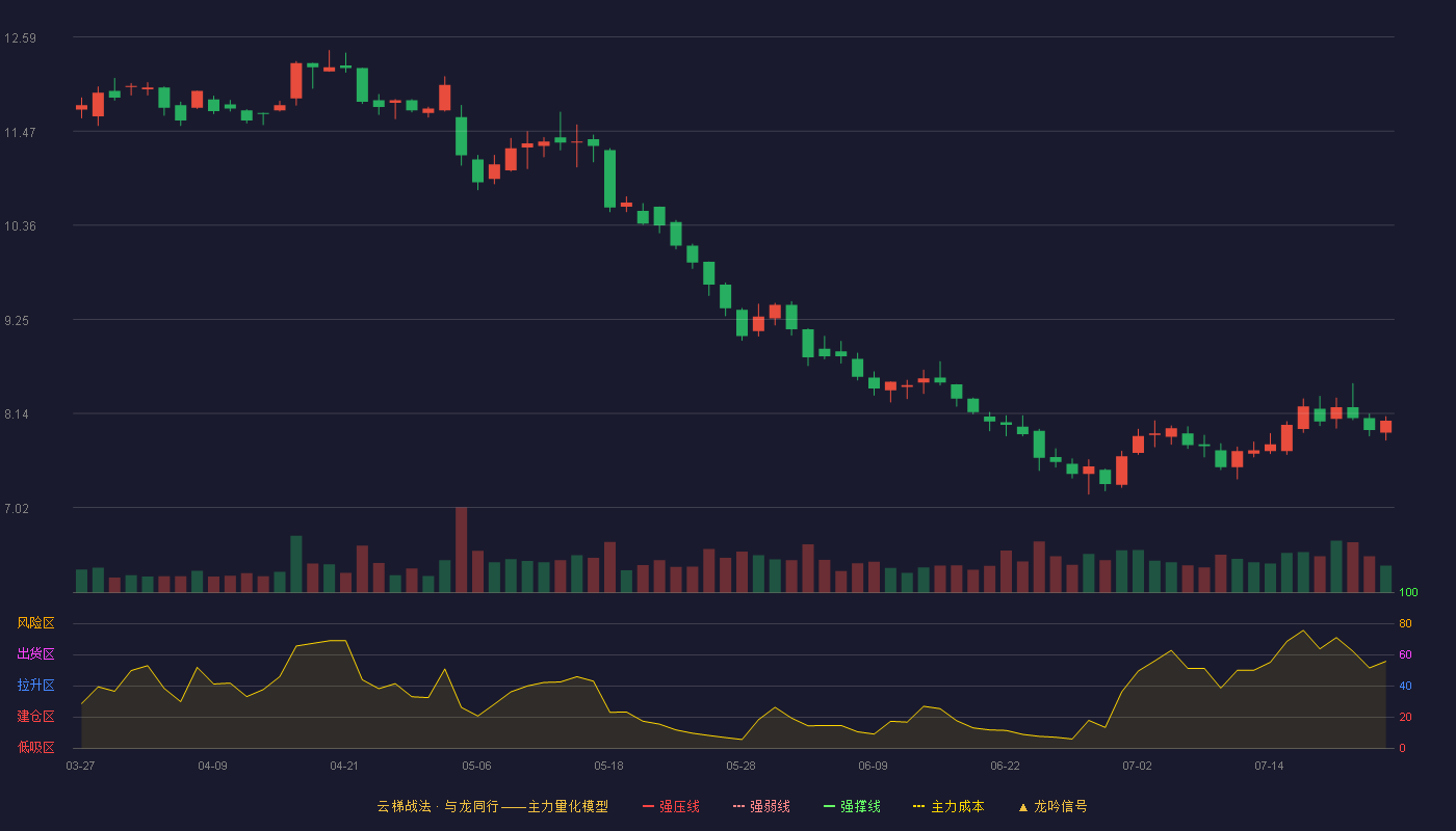 索菲亚（002572）2026-07-23云梯战法K线图 破位区