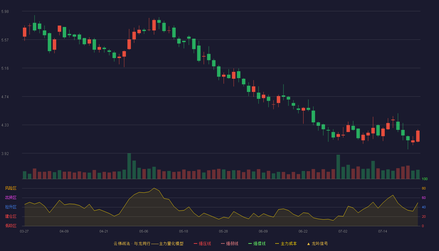 明牌珠宝云梯战法K线图