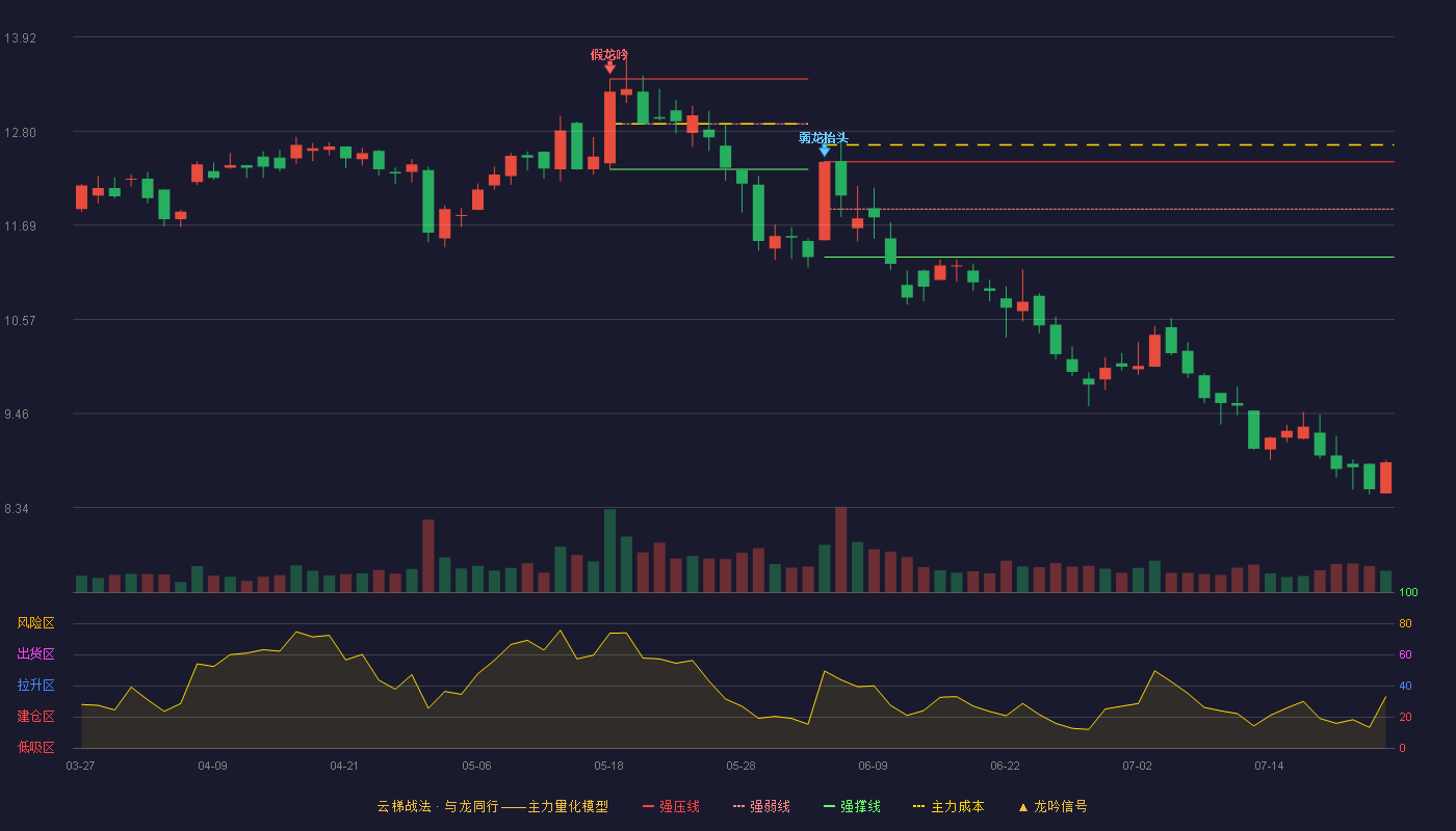 万安科技云梯战法K线图