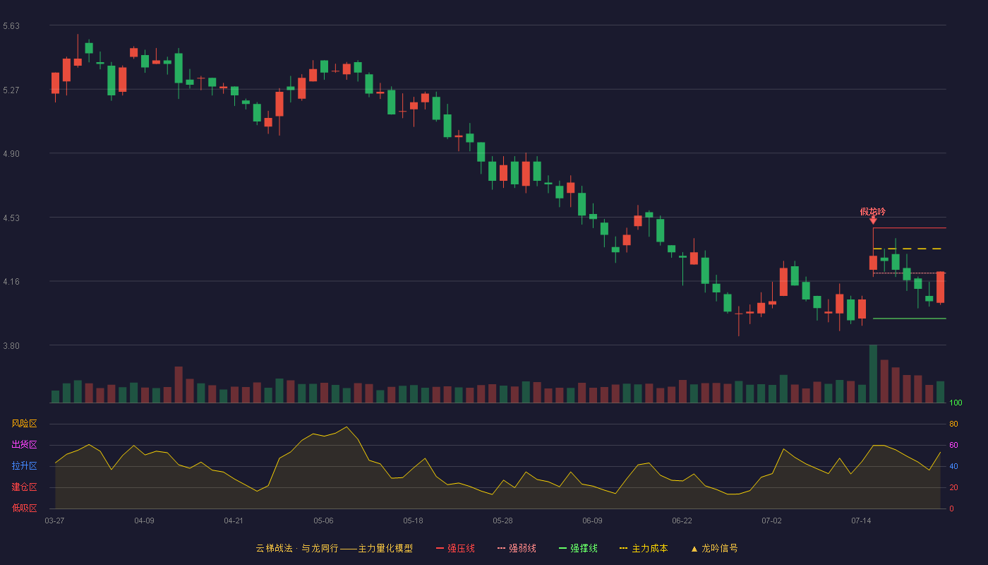 日上集团云梯战法K线图