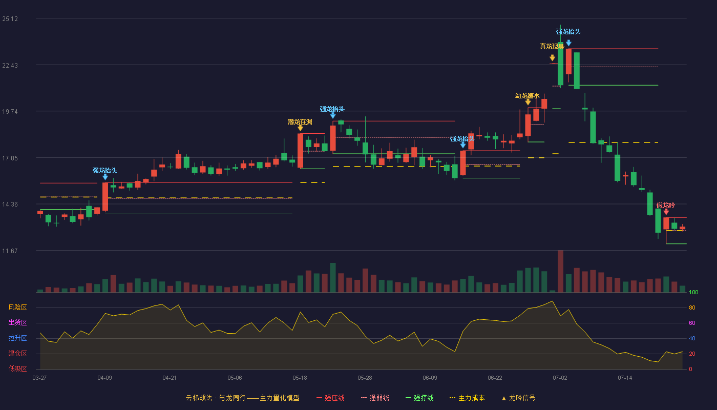 安洁科技云梯战法K线图
