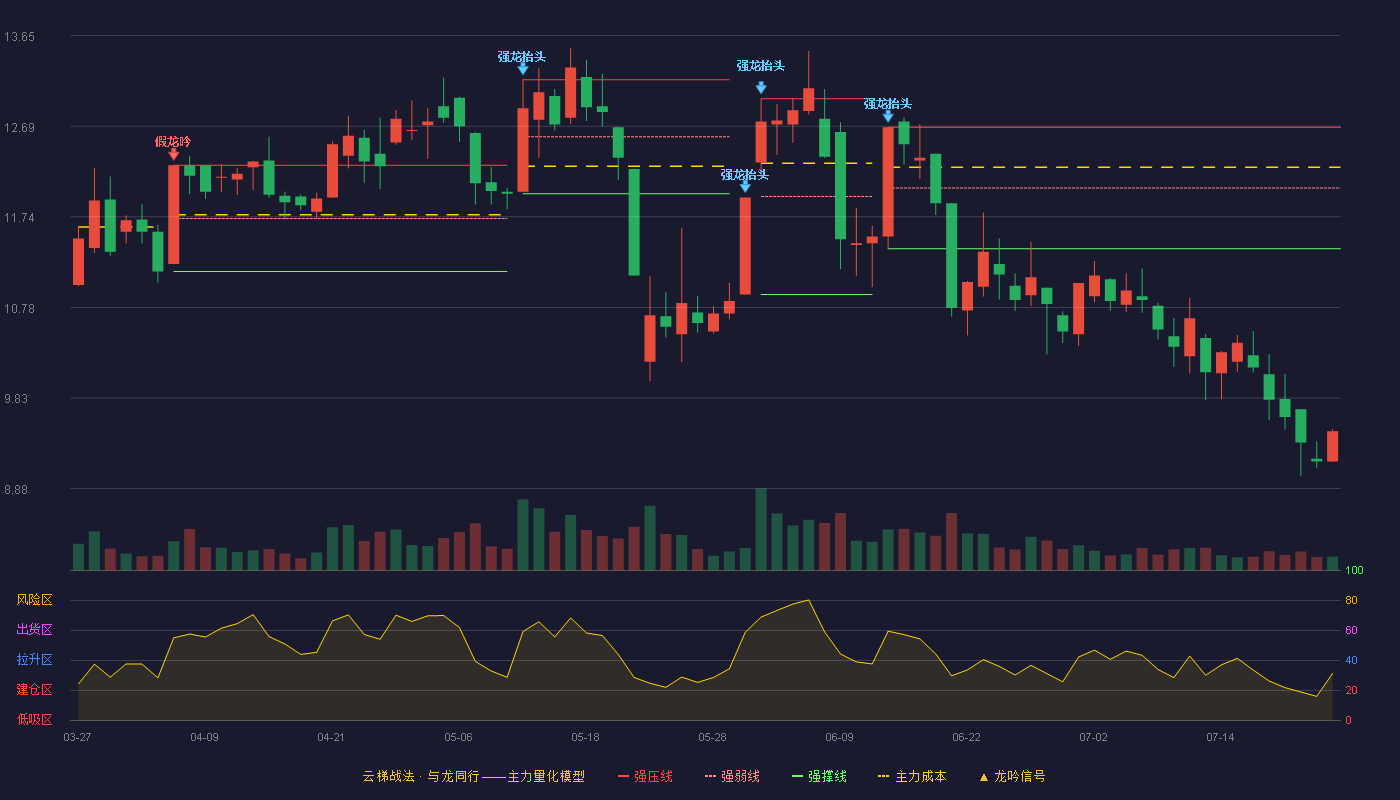 赞宇科技云梯战法K线图