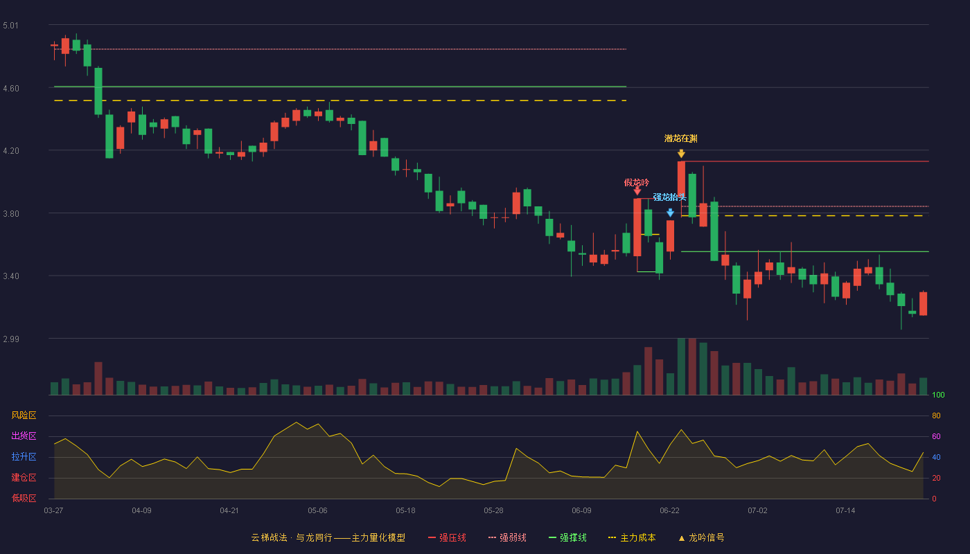 东江环保云梯战法K线图