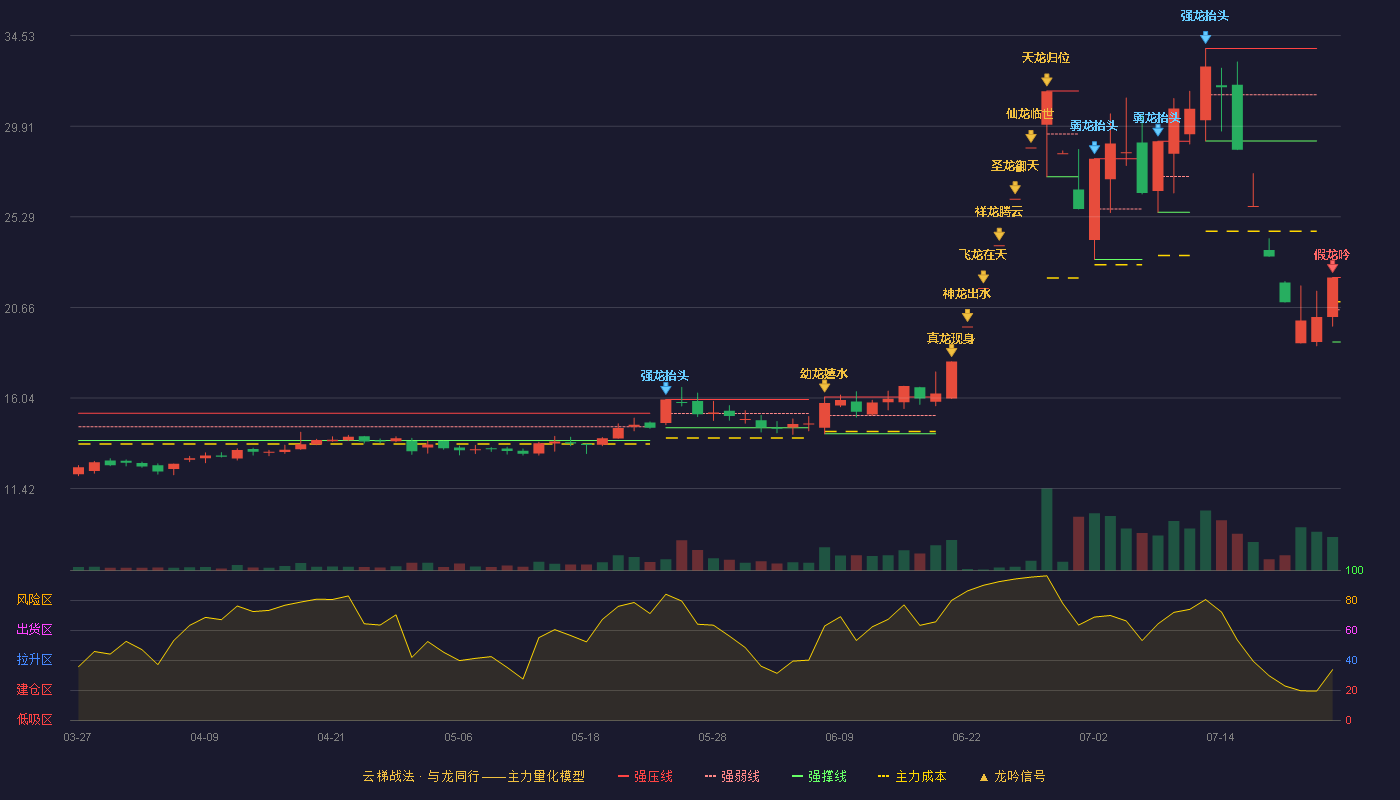 兴业科技云梯战法K线图
